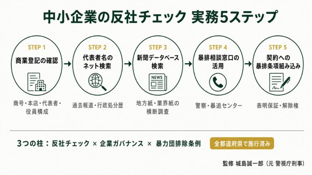 コンプライアンス｜中小企業向け反社チェック5ステップ（商業登記→代表者検索→新聞DB→暴排相談窓口→暴排条項）の実装フローを整理したインフォグラフィック