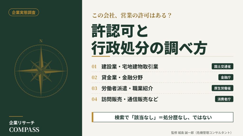 企業実態調査｜業種別の許認可と行政処分を、国土交通省・金融庁・厚生労働省・消費者庁の確認先で整理したインフォグラフィック