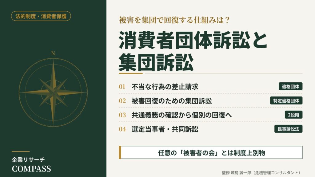 法的制度・消費者保護｜差止請求と被害回復の集団訴訟など、消費者の集団的救済制度を整理したインフォグラフィック