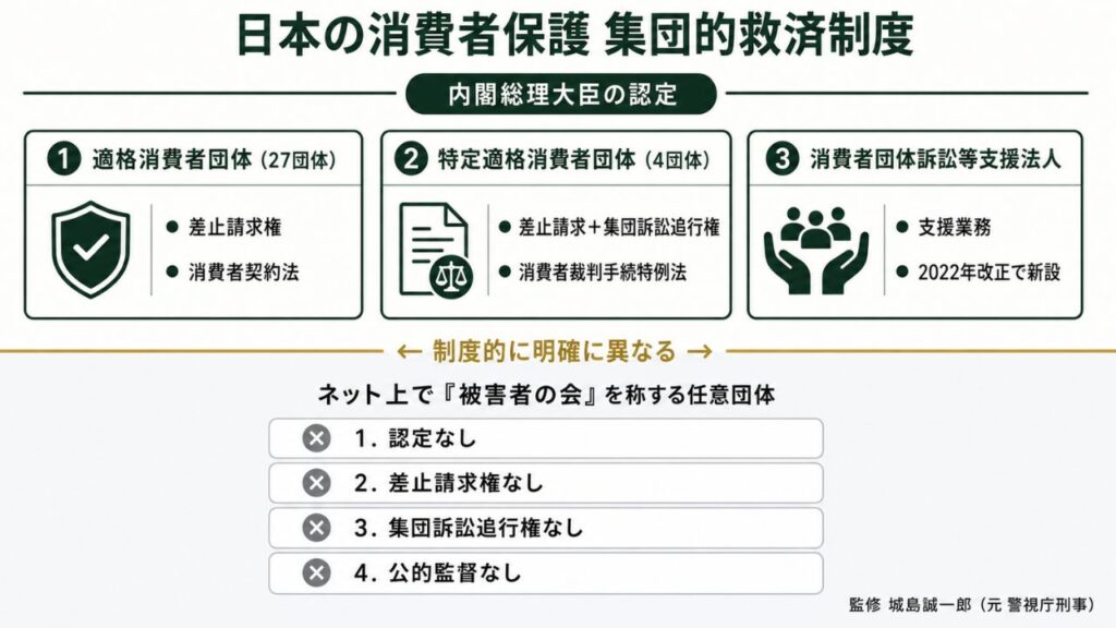 法的制度・消費者保護｜消費者団体訴訟と集団訴訟の3カテゴリ（差止請求・被害回復・選定当事者制度）と認定団体27団体・特定適格4団体を整理したインフォグラフィック