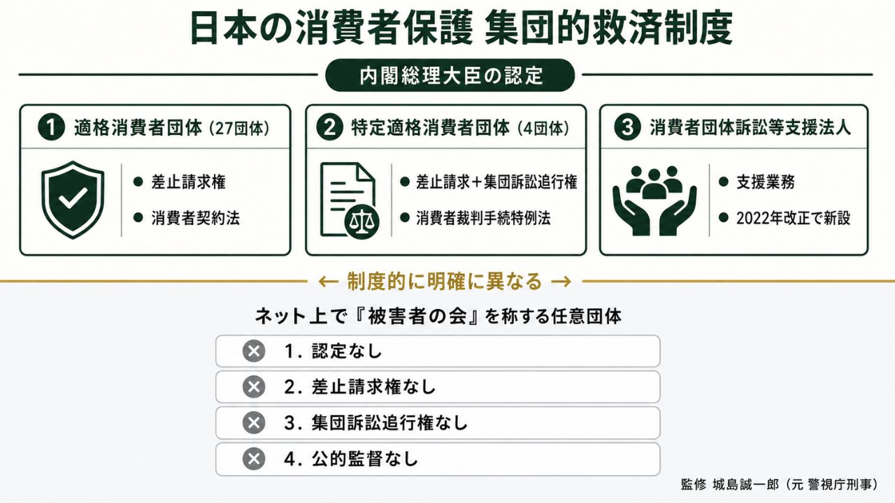 法的制度・消費者保護|消費者団体訴訟と集団訴訟の3カテゴリ(差止請求・被害回復・選定当事者制度)と認定団体27団体・特定適格4団体を整理したインフォグラフィック
