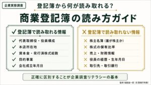 企業実態調査｜商業登記簿の読み方を『読み取れる情報』と『読み取れない情報』で対比解説するインフォグラフィック