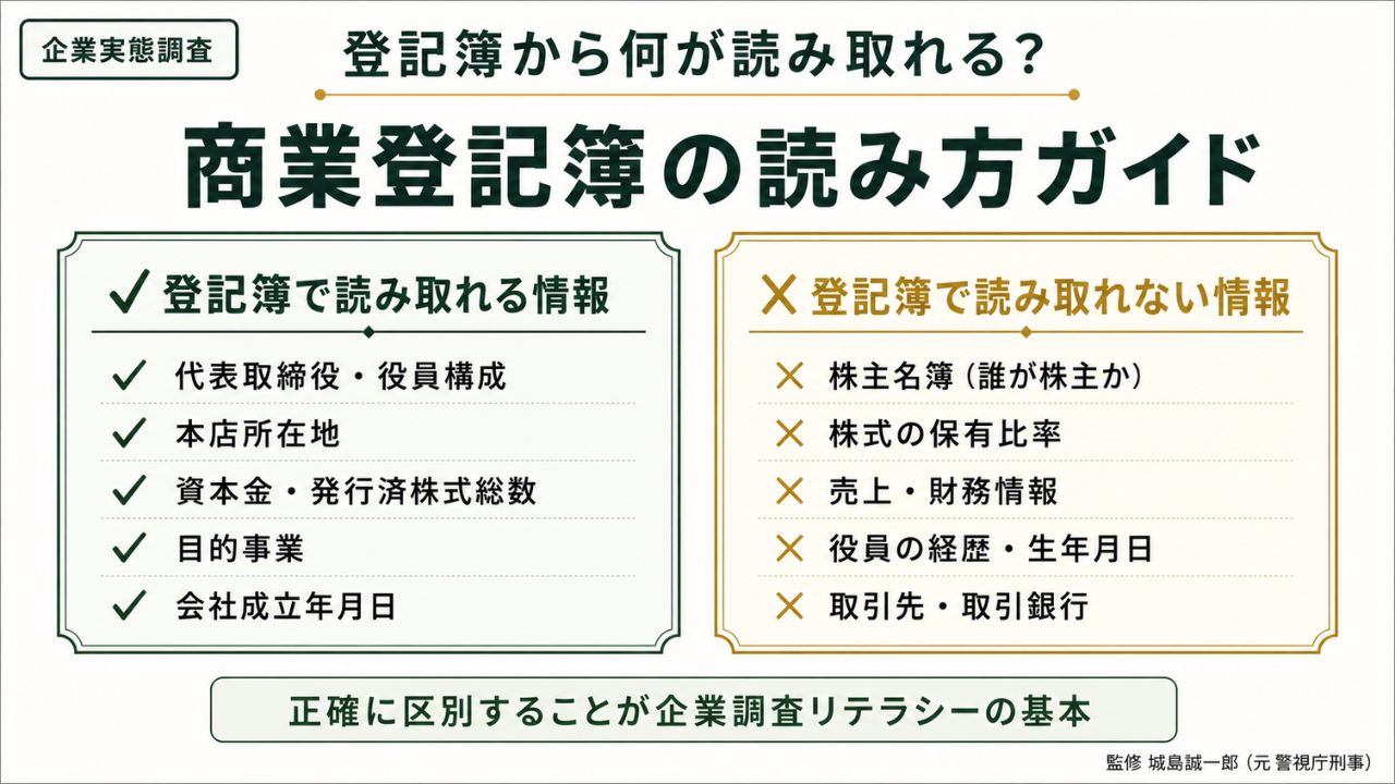 企業実態調査｜商業登記簿の読み方を『読み取れる情報』と『読み取れない情報』で対比解説するインフォグラフィック
