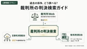 公開情報リテラシー｜裁判所判決検索を裁判所Web・有料判例DB・民事判決情報DBの3軸で整理したインフォグラフィック