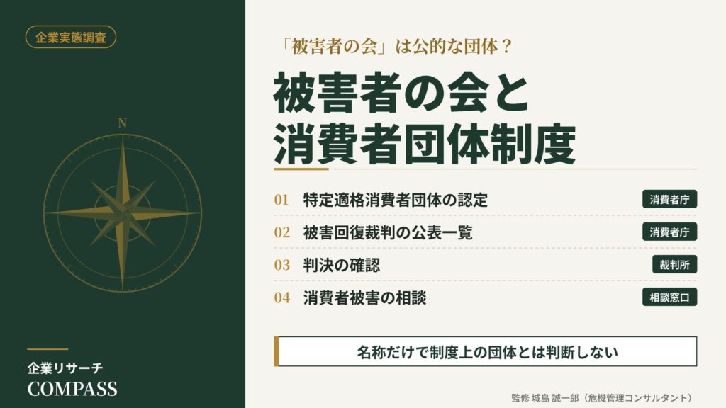 企業実態調査｜消費者団体の認定制度と被害回復裁判の公表を確認する方法を整理したインフォグラフィック
