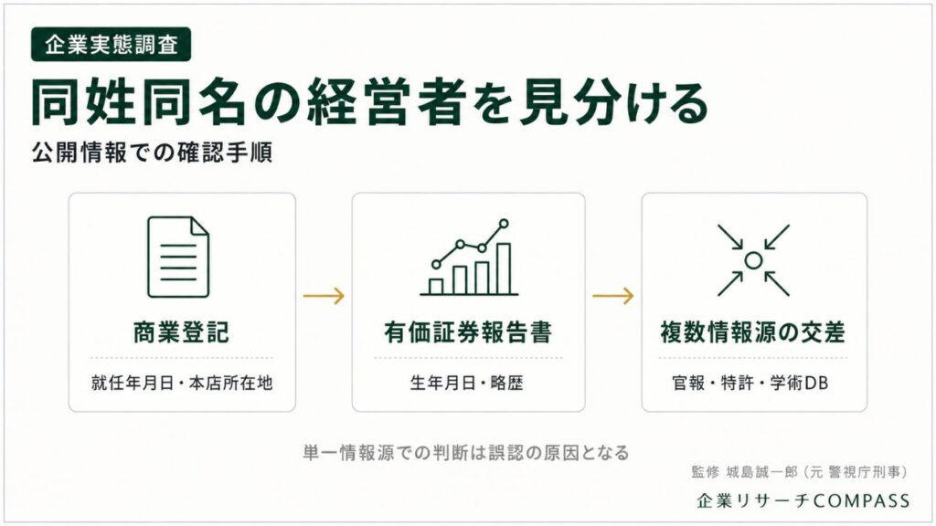企業実態調査｜同姓同名の経営者を見分ける手順を商業登記・有価証券報告書・複数情報源の交差で図解したインフォグラフィック