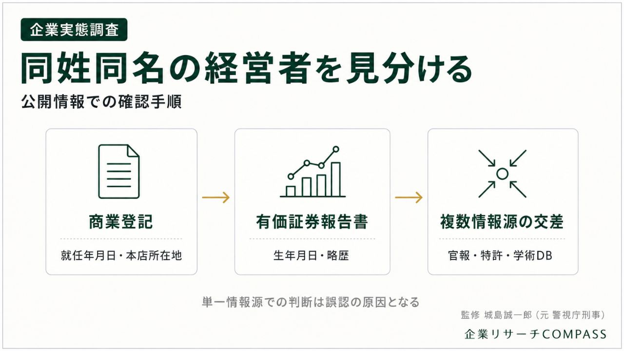 企業実態調査|同姓同名の経営者を見分ける手順を商業登記・有価証券報告書・複数情報源の交差で図解したインフォグラフィック