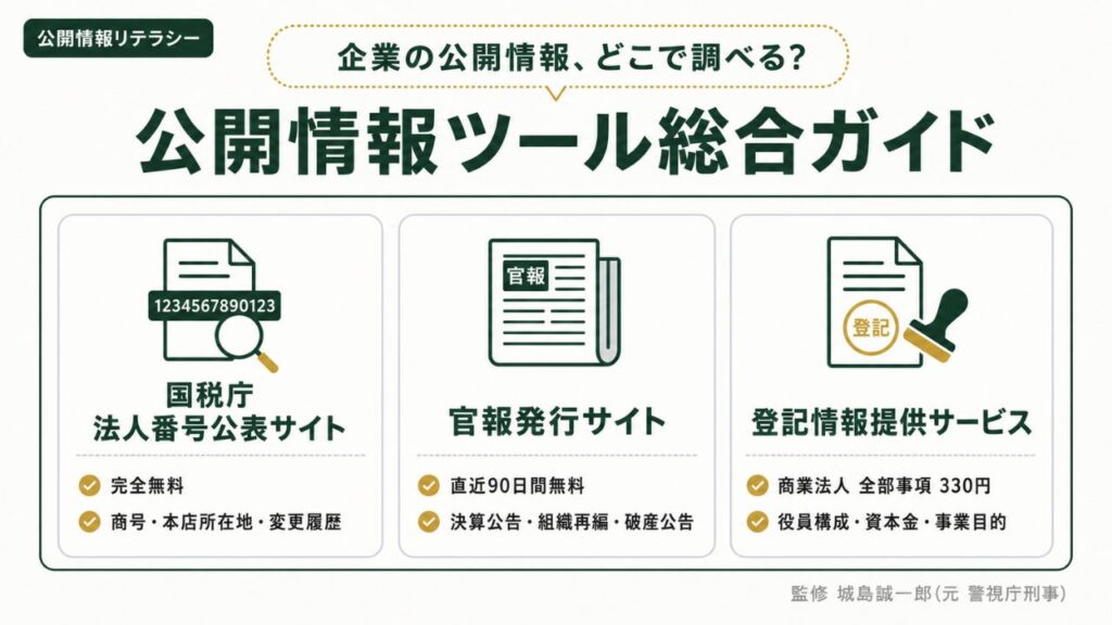 公開情報リテラシー｜法人番号公表サイト・官報発行サイト・登記情報提供サービスの3ツールを整理したインフォグラフィック