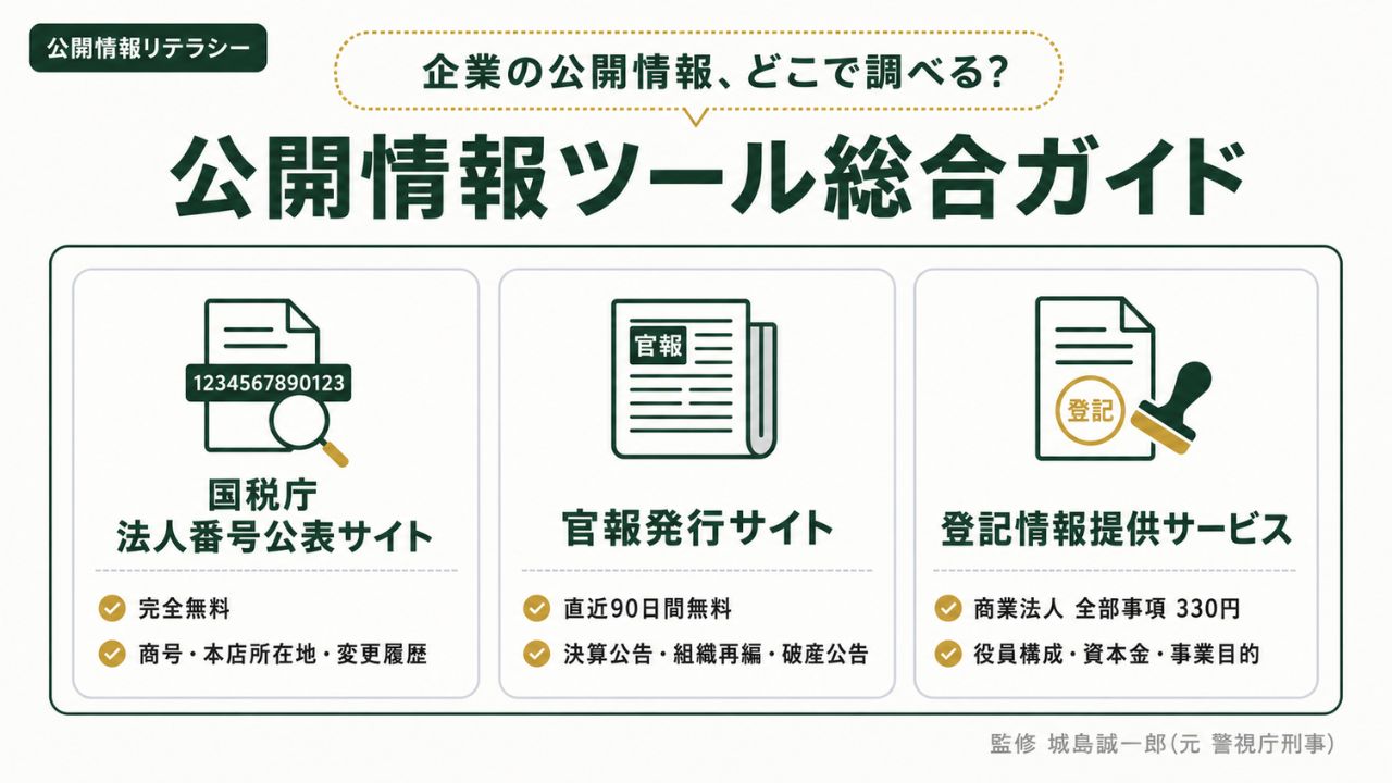 公開情報リテラシー｜法人番号公表サイト・官報発行サイト・登記情報提供サービスの3ツールを整理したインフォグラフィック