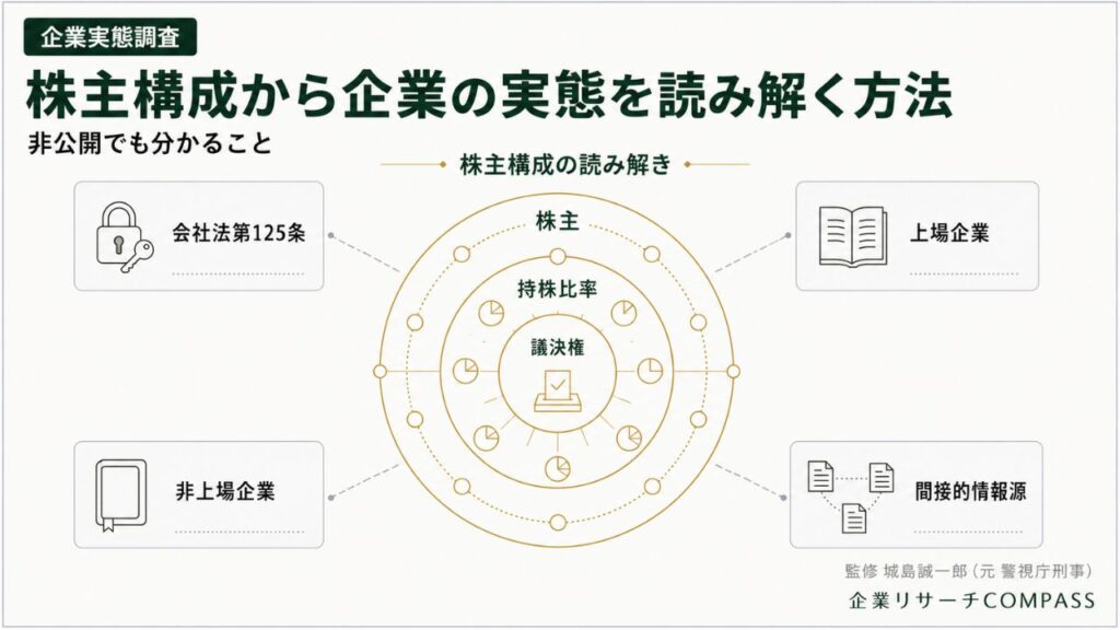 企業実態調査｜株主構成の読み解き方を会社法125条・有価証券報告書・間接的情報源で整理したインフォグラフィック
