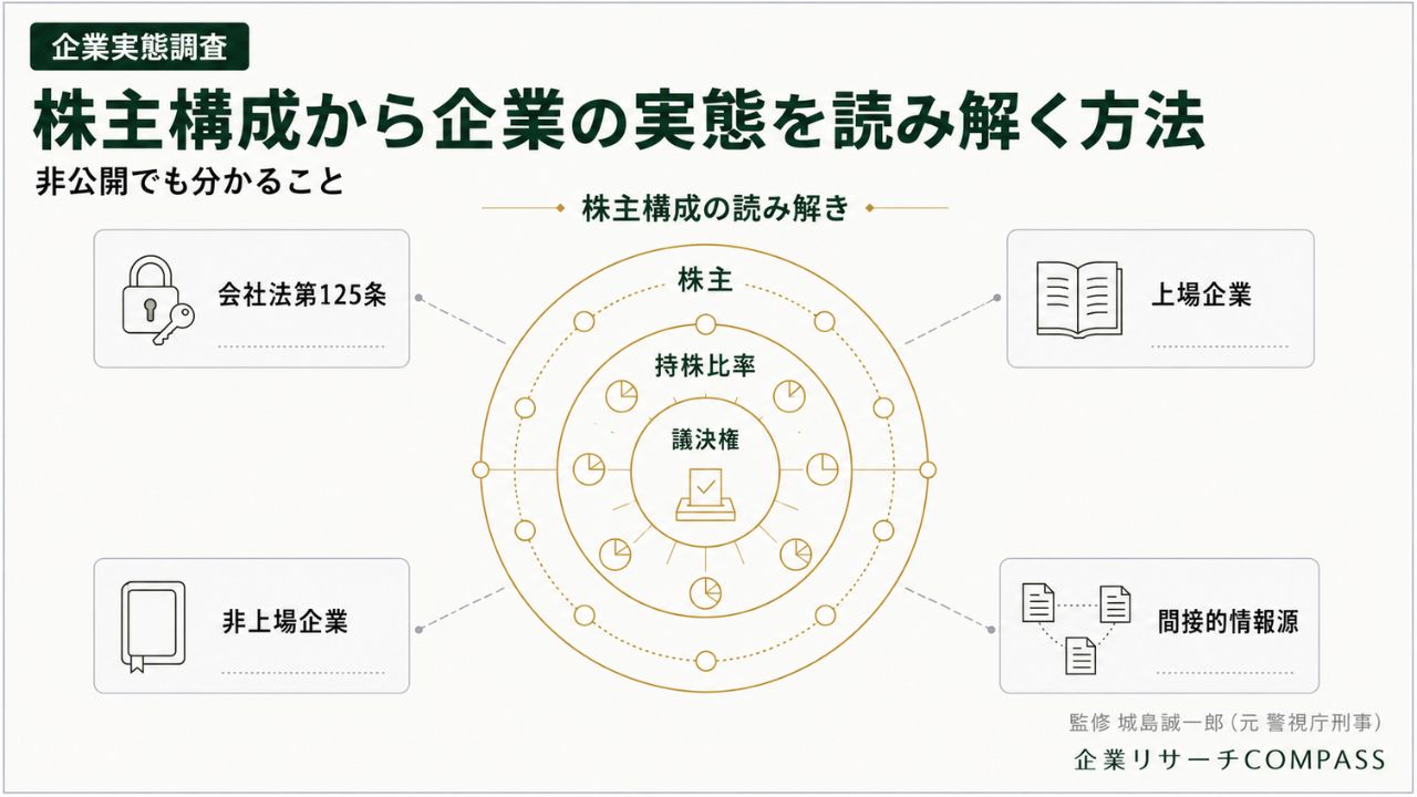 企業実態調査｜株主構成の読み解き方を会社法125条・有価証券報告書・間接的情報源で整理したインフォグラフィック