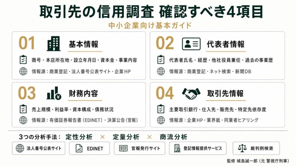 コンプライアンス｜取引先信用調査の主要4項目（基本情報・代表者情報・財務内容・取引先情報）を整理したインフォグラフィック