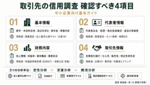 コンプライアンス｜取引先信用調査の主要4項目（基本情報・代表者情報・財務内容・取引先情報）を整理したインフォグラフィック