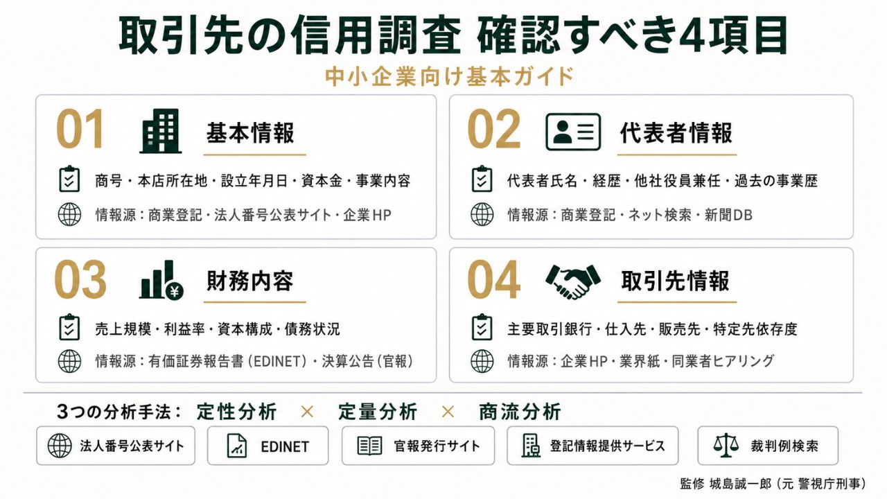 コンプライアンス｜取引先信用調査の主要4項目（基本情報・代表者情報・財務内容・取引先情報）を整理したインフォグラフィック